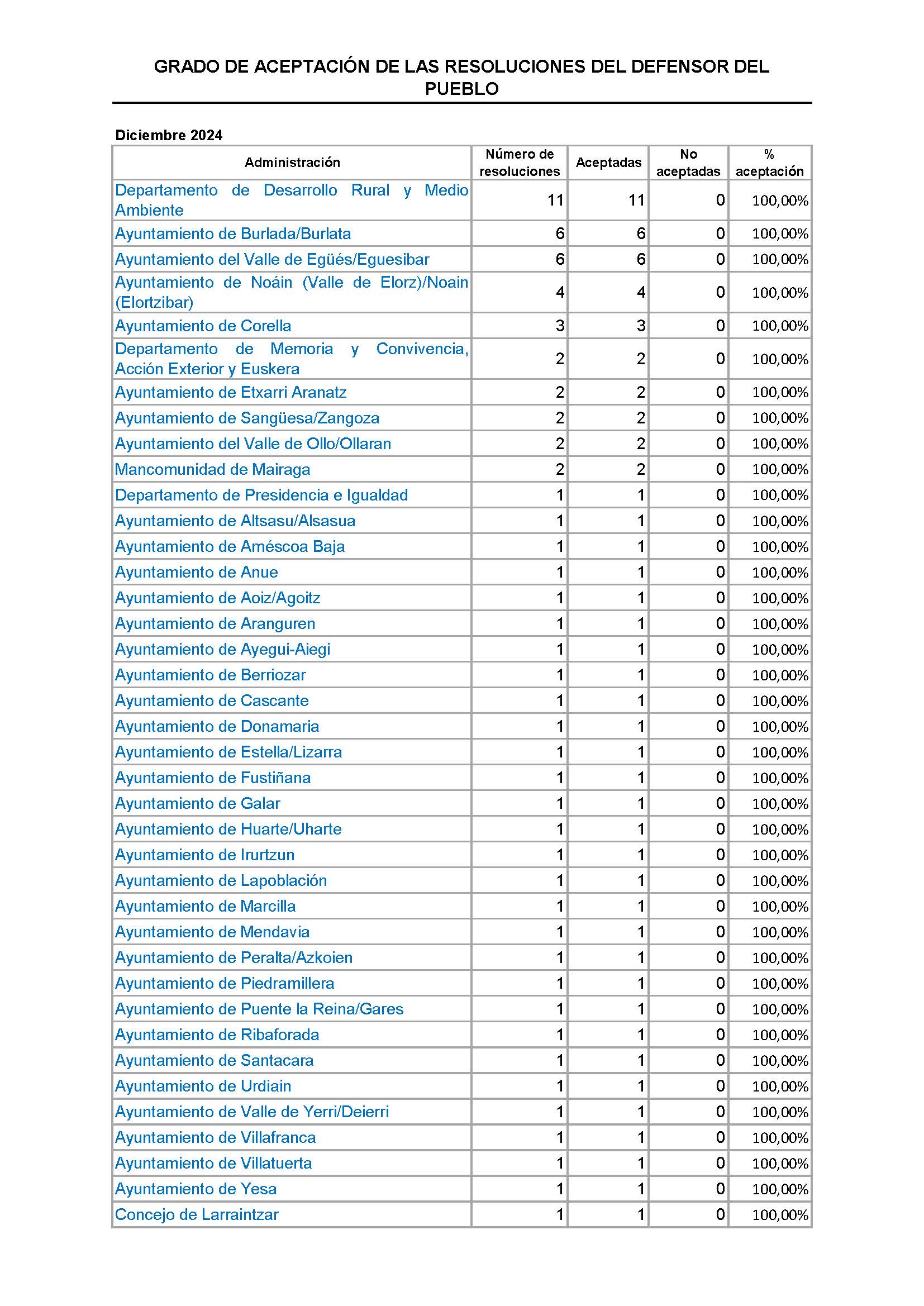 Grado aceptación 2024. Página 1