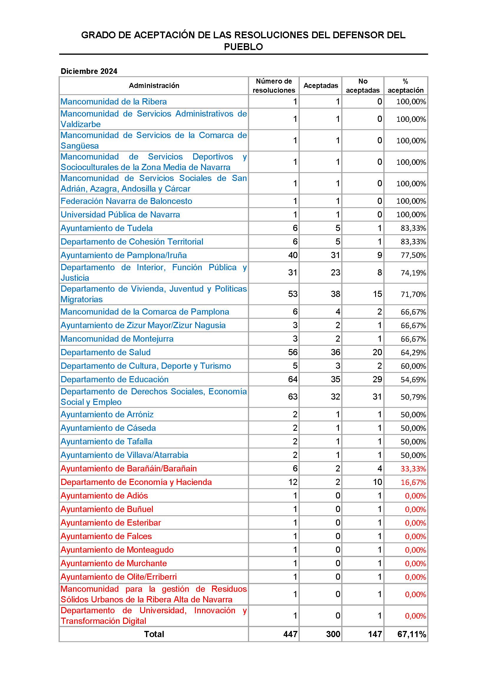 Grado aceptación 2024. Página 2